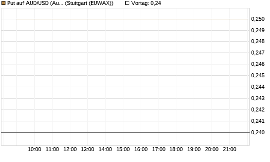 Put auf AUD/USD (Australischer Dollar / US-Dollar) [Vontobel] Chart