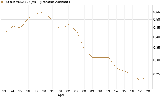 Put auf AUD/USD (Australischer Dollar / US-Dollar) [Vontobel] Chart