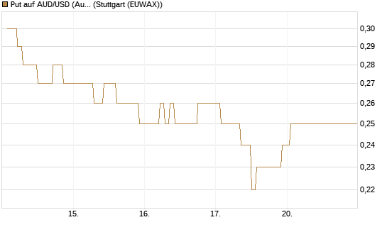 Put auf AUD/USD (Australischer Dollar / US-Dollar) [Vontobel] Chart