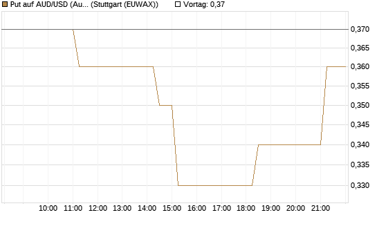 Put auf AUD/USD (Australischer Dollar / US-Dollar) [Vontobel] Chart