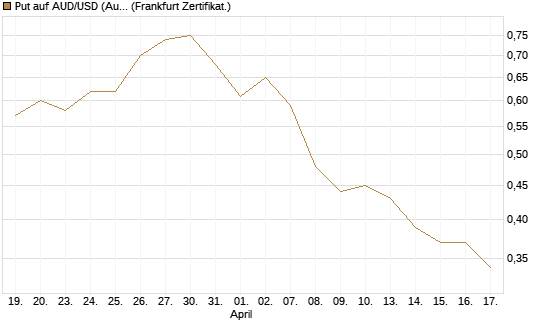 Put auf AUD/USD (Australischer Dollar / US-Dollar) [Vontobel] Chart