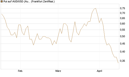 Put auf AUD/USD (Australischer Dollar / US-Dollar) [Vontobel] Chart