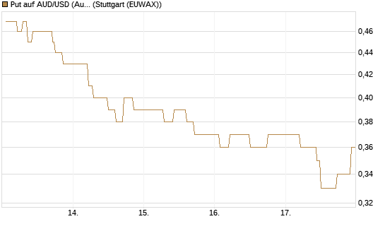 Put auf AUD/USD (Australischer Dollar / US-Dollar) [Vontobel] Chart