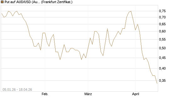 Put auf AUD/USD (Australischer Dollar / US-Dollar) [Vontobel] Chart