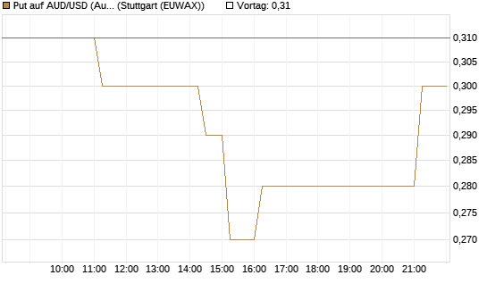 Put auf AUD/USD (Australischer Dollar / US-Dollar) [Vontobel] Chart