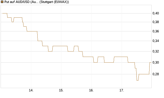 Put auf AUD/USD (Australischer Dollar / US-Dollar) [Vontobel] Chart