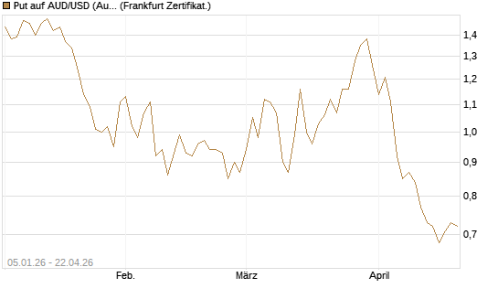Put auf AUD/USD (Australischer Dollar / US-Dollar) [Vontobel] Chart