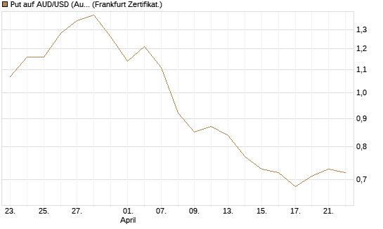Put auf AUD/USD (Australischer Dollar / US-Dollar) [Vontobel] Chart
