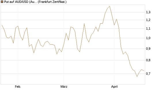 Put auf AUD/USD (Australischer Dollar / US-Dollar) [Vontobel] Chart