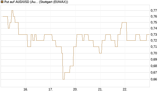 Put auf AUD/USD (Australischer Dollar / US-Dollar) [Vontobel] Chart
