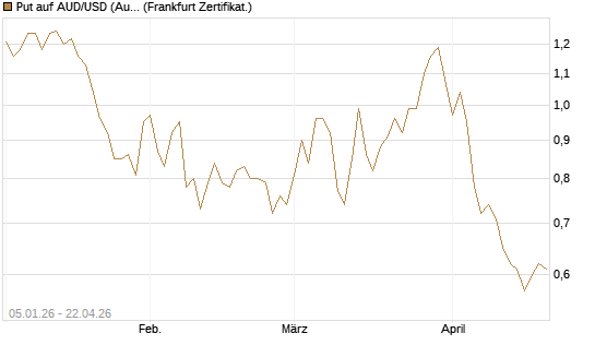 Put auf AUD/USD (Australischer Dollar / US-Dollar) [Vontobel] Chart