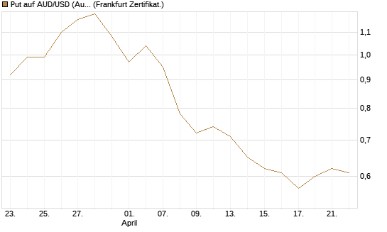 Put auf AUD/USD (Australischer Dollar / US-Dollar) [Vontobel] Chart