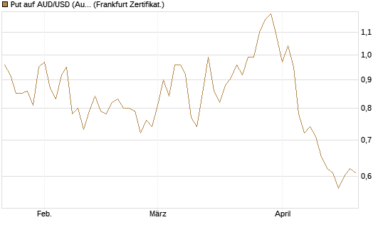 Put auf AUD/USD (Australischer Dollar / US-Dollar) [Vontobel] Chart