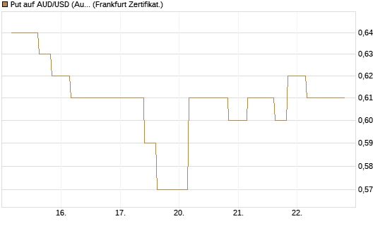 Put auf AUD/USD (Australischer Dollar / US-Dollar) [Vontobel] Chart