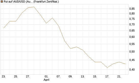 Put auf AUD/USD (Australischer Dollar / US-Dollar) [Vontobel] Chart