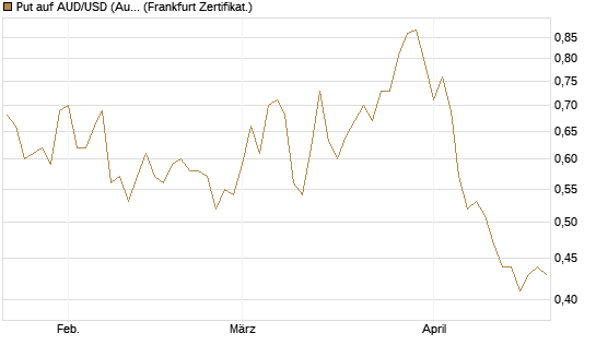 Put auf AUD/USD (Australischer Dollar / US-Dollar) [Vontobel] Chart