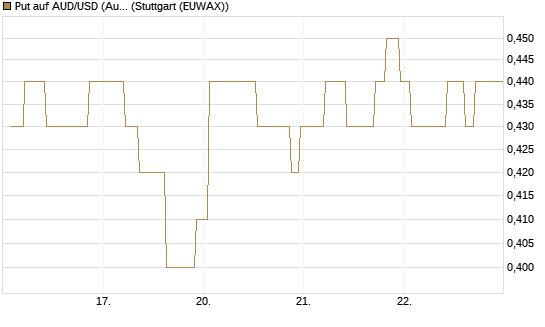 Put auf AUD/USD (Australischer Dollar / US-Dollar) [Vontobel] Chart