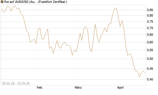 Put auf AUD/USD (Australischer Dollar / US-Dollar) [Vontobel] Chart