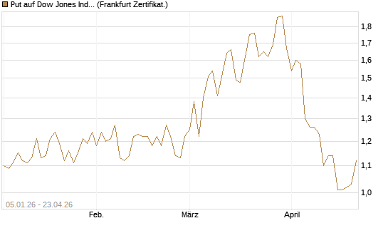 Put auf Dow Jones Industrial Average [Vontobel] Chart