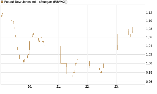 Put auf Dow Jones Industrial Average [Vontobel] Chart