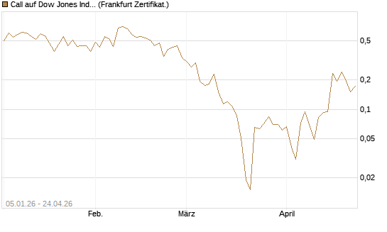 Call auf Dow Jones Industrial Average [Vontobel] Chart