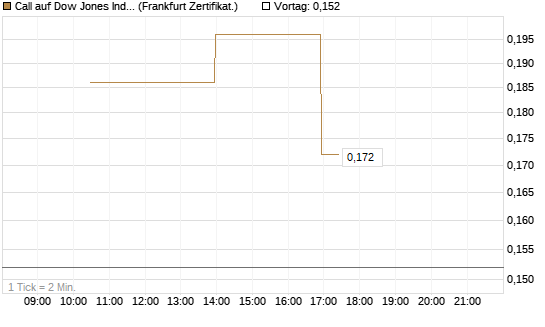 Call auf Dow Jones Industrial Average [Vontobel] Chart