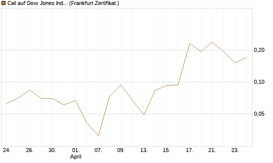 Call auf Dow Jones Industrial Average [Vontobel] Chart