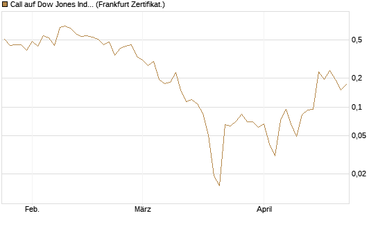 Call auf Dow Jones Industrial Average [Vontobel] Chart