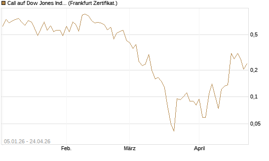 Call auf Dow Jones Industrial Average [Vontobel] Chart