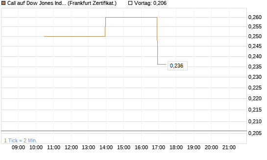 Call auf Dow Jones Industrial Average [Vontobel] Chart