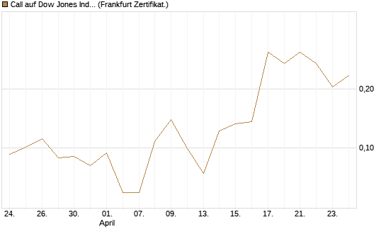 Call auf Dow Jones Industrial Average [Vontobel] Chart