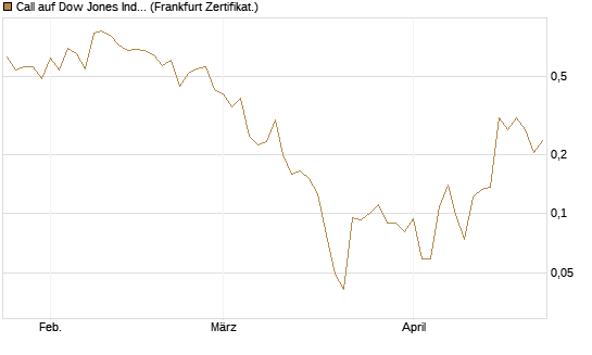 Call auf Dow Jones Industrial Average [Vontobel] Chart
