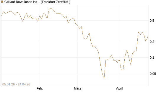 Call auf Dow Jones Industrial Average [Vontobel] Chart