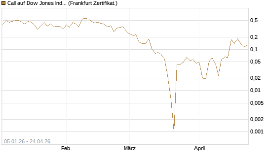 Call auf Dow Jones Industrial Average [Vontobel] Chart