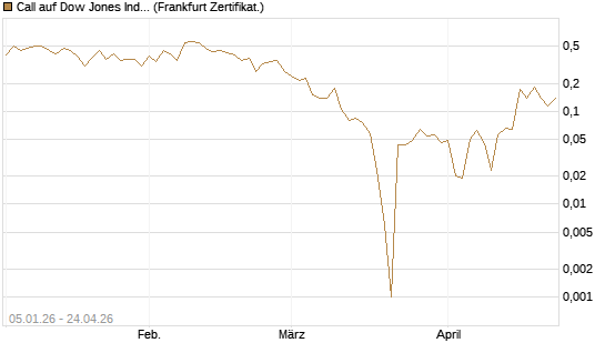 Call auf Dow Jones Industrial Average [Vontobel] Chart
