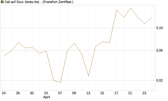 Call auf Dow Jones Industrial Average [Vontobel] Chart