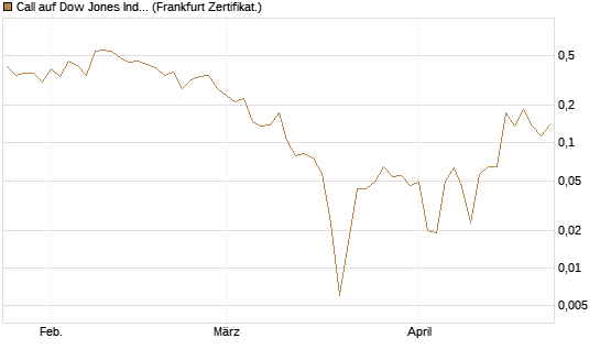 Call auf Dow Jones Industrial Average [Vontobel] Chart