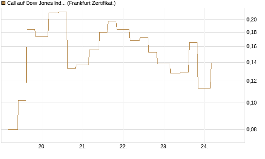 Call auf Dow Jones Industrial Average [Vontobel] Chart