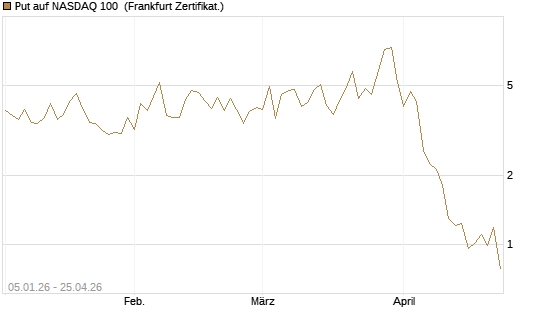 Put auf NASDAQ 100 [Vontobel] Chart