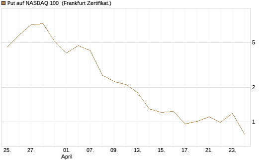 Put auf NASDAQ 100 [Vontobel] Chart