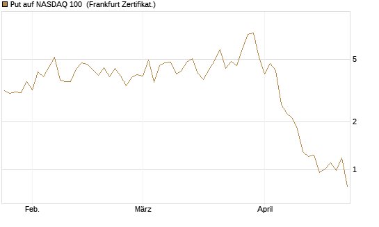 Put auf NASDAQ 100 [Vontobel] Chart