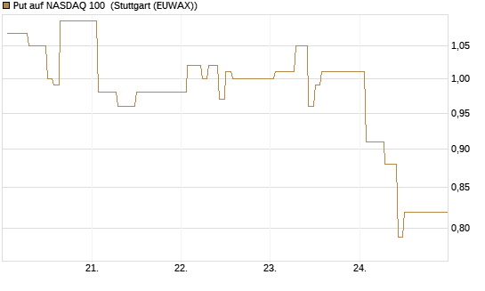Put auf NASDAQ 100 [Vontobel] Chart