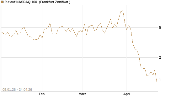 Put auf NASDAQ 100 [Vontobel] Chart