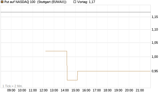 Put auf NASDAQ 100 [Vontobel] Chart