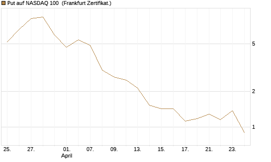 Put auf NASDAQ 100 [Vontobel] Chart