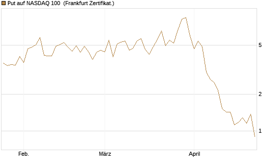 Put auf NASDAQ 100 [Vontobel] Chart