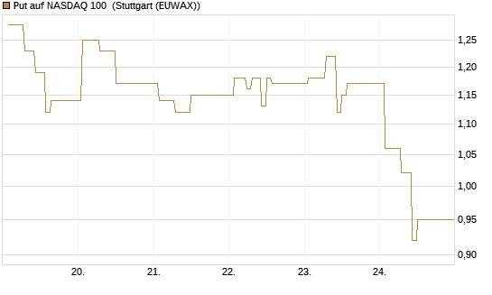 Put auf NASDAQ 100 [Vontobel] Chart