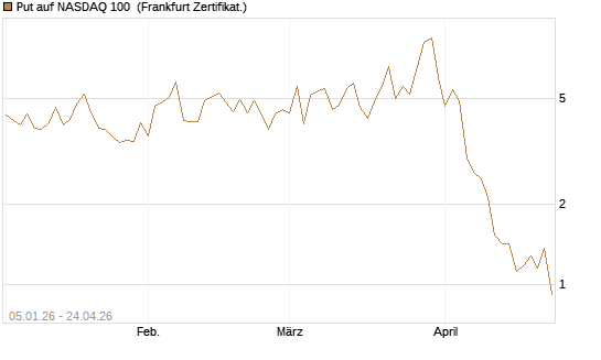 Put auf NASDAQ 100 [Vontobel] Chart