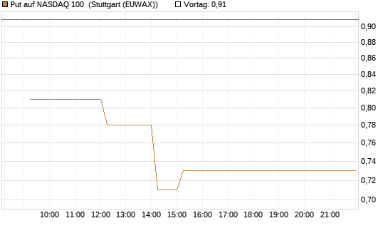 Put auf NASDAQ 100 [Vontobel] Chart