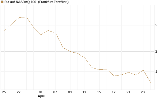 Put auf NASDAQ 100 [Vontobel] Chart